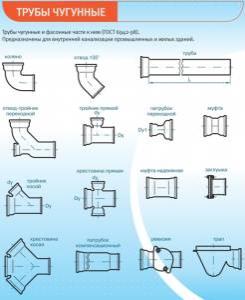 Труба чугунная канализационная ду 50-150 , Фасонина ЧК Город Уфа Труба и фасонина.jpg